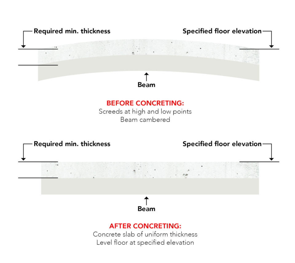 การทำ Precamber คืออะไร สำคัญอย่างไร? HBEAM CONNECT เชื่อมต่อทุก